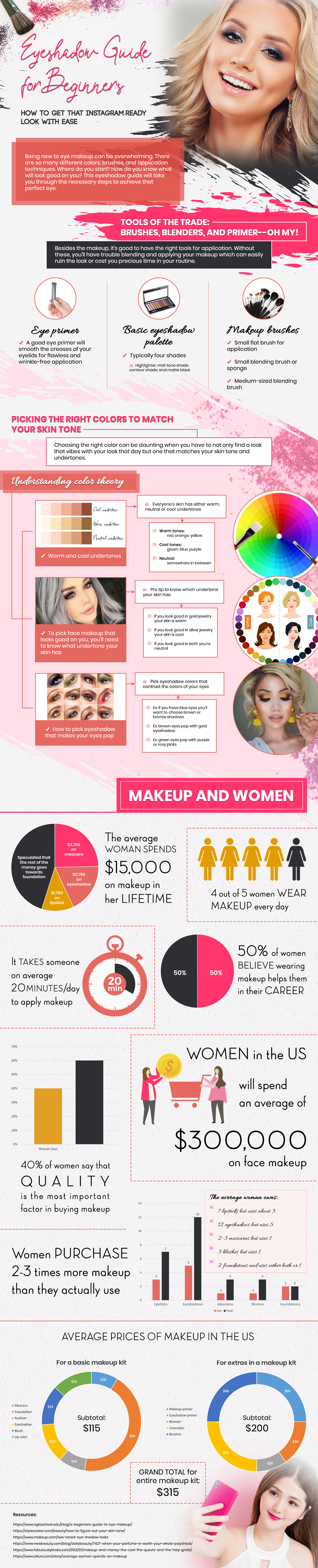 Eyeshadow Guide for Beginners Infographic